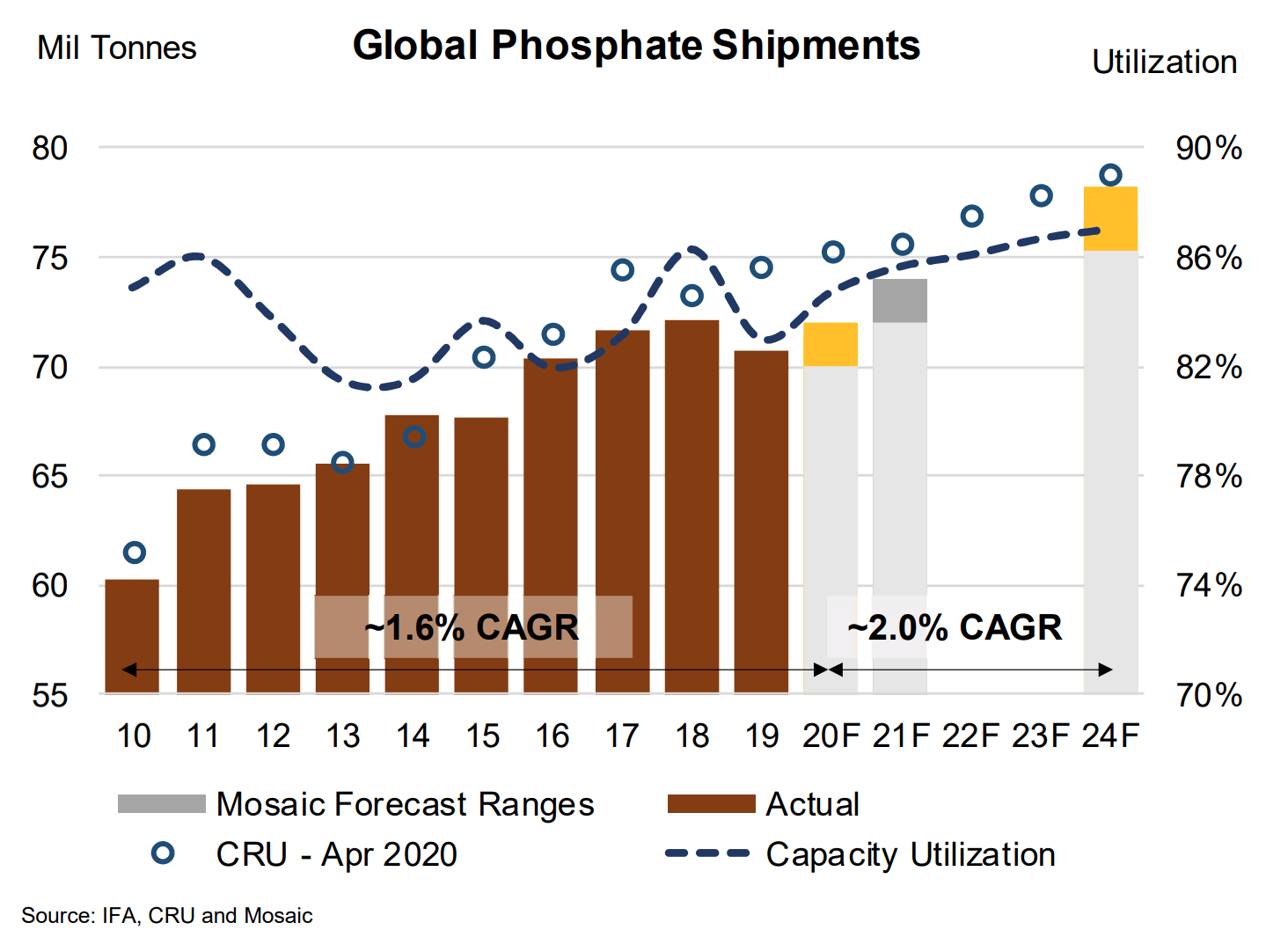 Mosaic: Fertilizer For Creating Value (NYSE:MOS) | Seeking Alpha