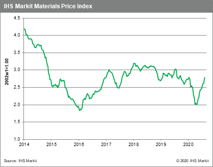Weekly Pricing Pulse: Momentum Carries Commodity Prices Higher, But Demand Doubts Increase