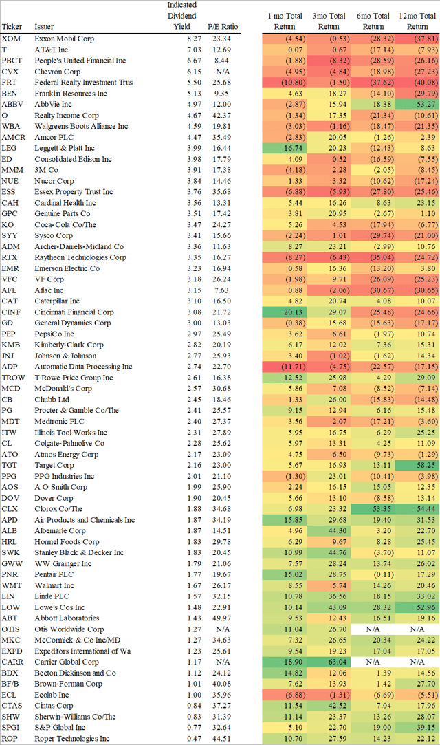 Dividend Aristocrat Performance: July 2020 (BATS:NOBL) | Seeking Alpha