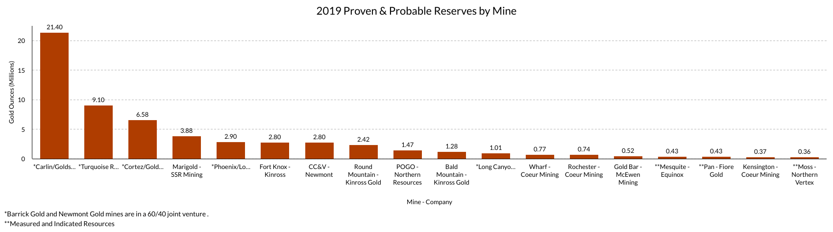 Top five gold mining states across the US profiled
