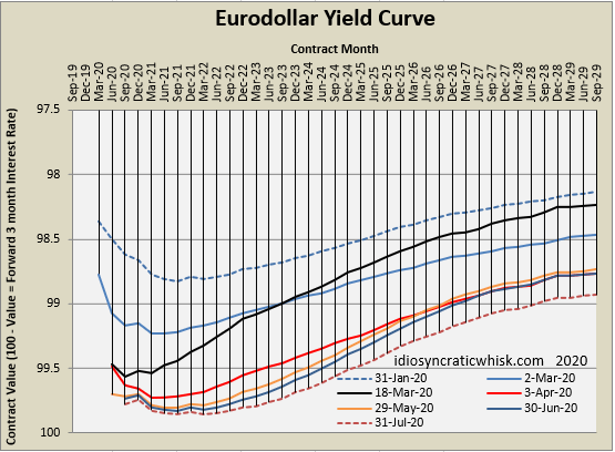 July Yield Curve Update Seeking Alpha