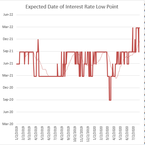 July Yield Curve Update Seeking Alpha