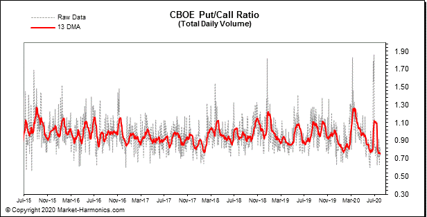 Pay Attention To The Put/Call Ratio: Look Out Below (VIX) | Seeking Alpha