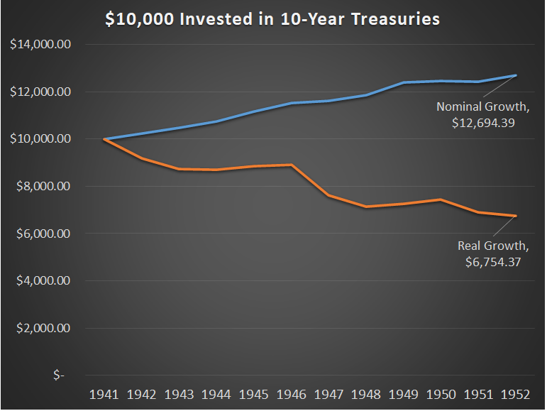 Treasury Returns 1940s