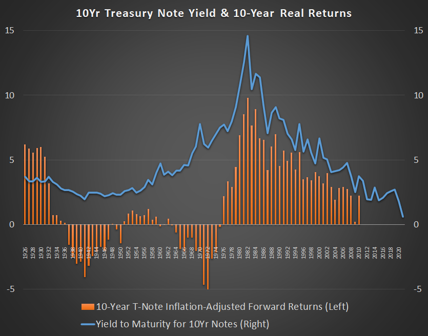 Real Treasury Returns