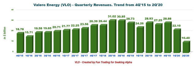 Valero Energy: Q2 Looks Like A Bottom (NYSE:VLO) | Seeking Alpha