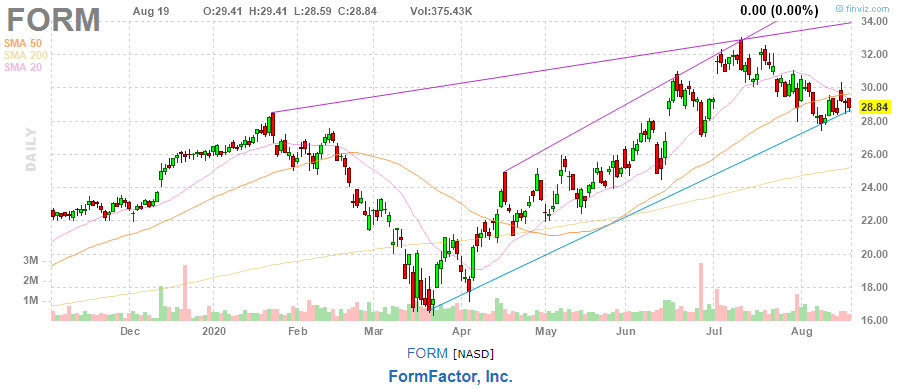 FormFactor Is Set To Continue Growing For Years (NASDAQ:FORM) | Seeking ...