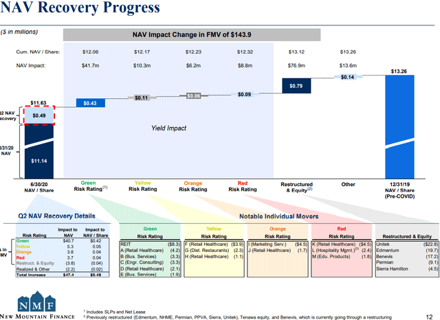 BDC Retirement Income: 12% Yielding New Mountain Finance (NASDAQ:NMFC ...