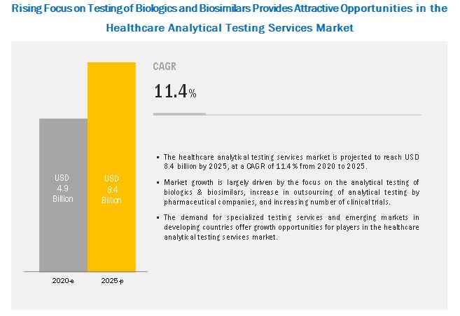 new-report-explains-the-growth-of-healthcare-analytical-testing