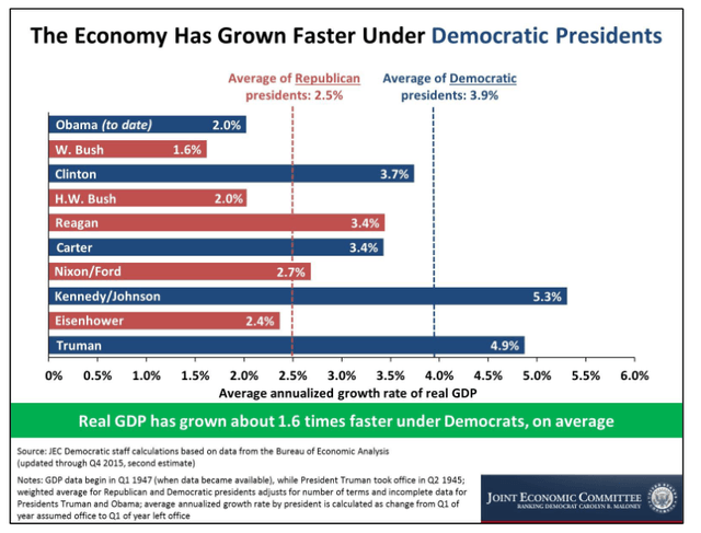 The Economy And The Stock Market When The Democratic Party Is In Power ...