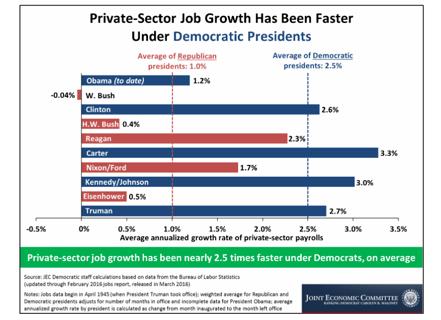 The Economy And The Stock Market When The Democratic Party Is In Power ...