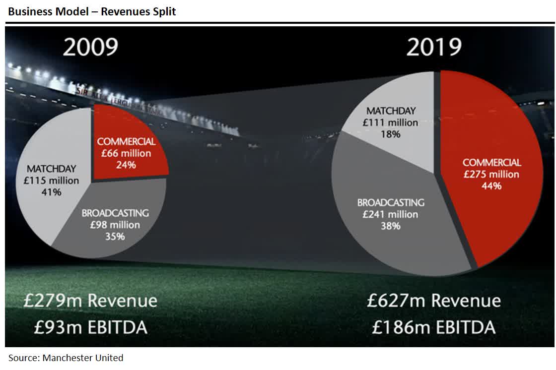 manchester united investor presentation 2021