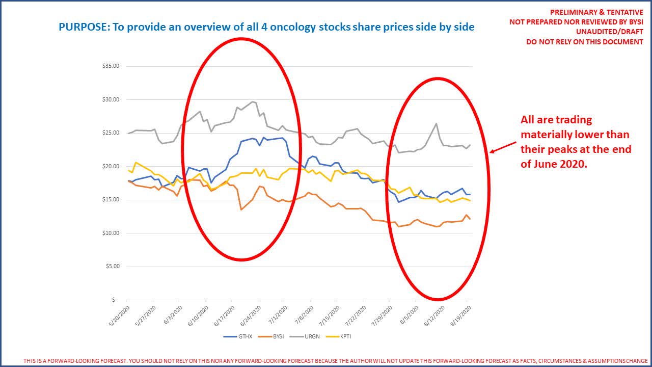 Oncology Pharma Stock Price