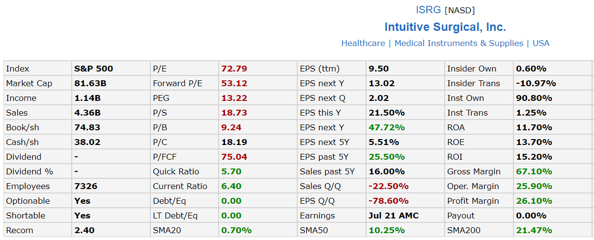 Intuitive Surgical Is A Fundamentally Strong Company With A Competitive ...