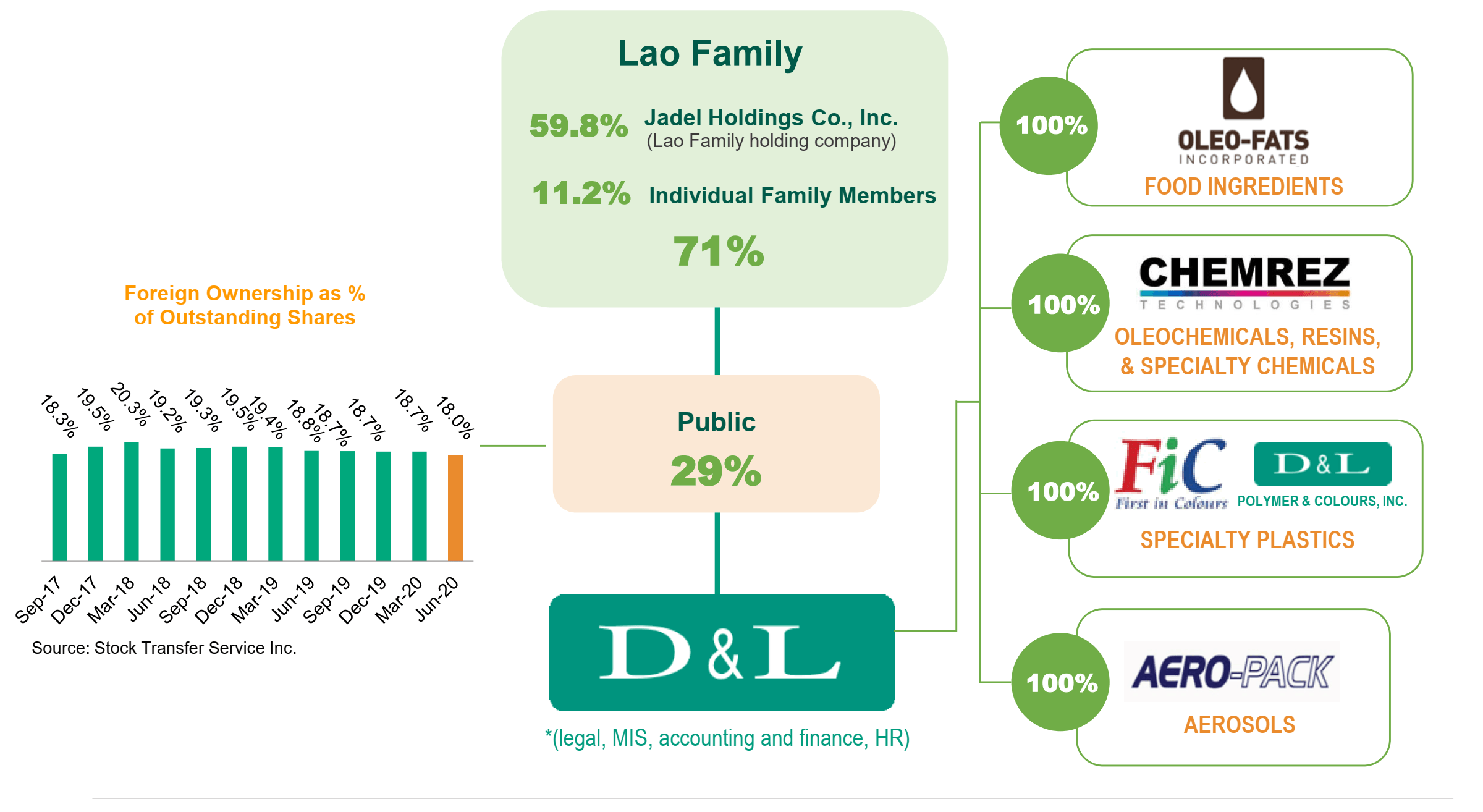D&L Industries Largest Food Ingredient Supplier In The Philippines