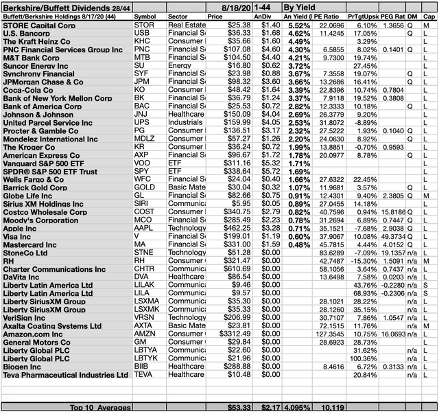 Warren Buffett Mid-August Update: 44 Equities Show 7 Buy And Hold ...