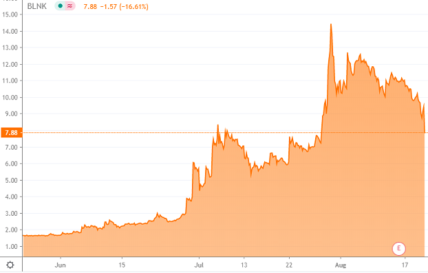 Blink Charging Slides With Mariner Research Also Raising Questions Nasdaq Blnk Seeking Alpha
