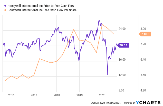 Honeywell International: More Optimistic Than Before (NASDAQ:HON ...