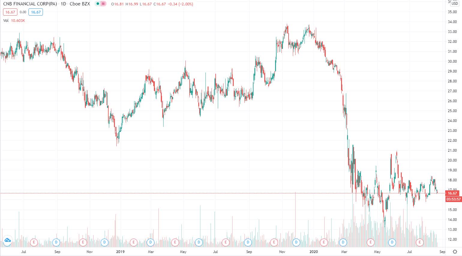 CNB Financial Corporation: A New 7.125% Preferred Stock IPO From One Of ...