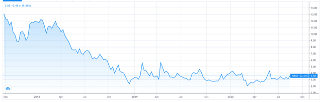 Bio Share Price