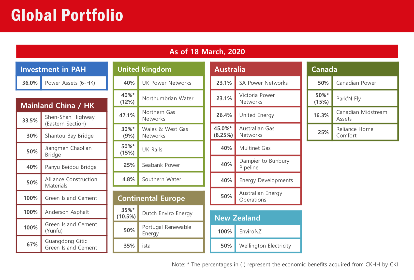 CK Infrastructure Global Utilities Powering The 6 Dividend (OTCMKTS