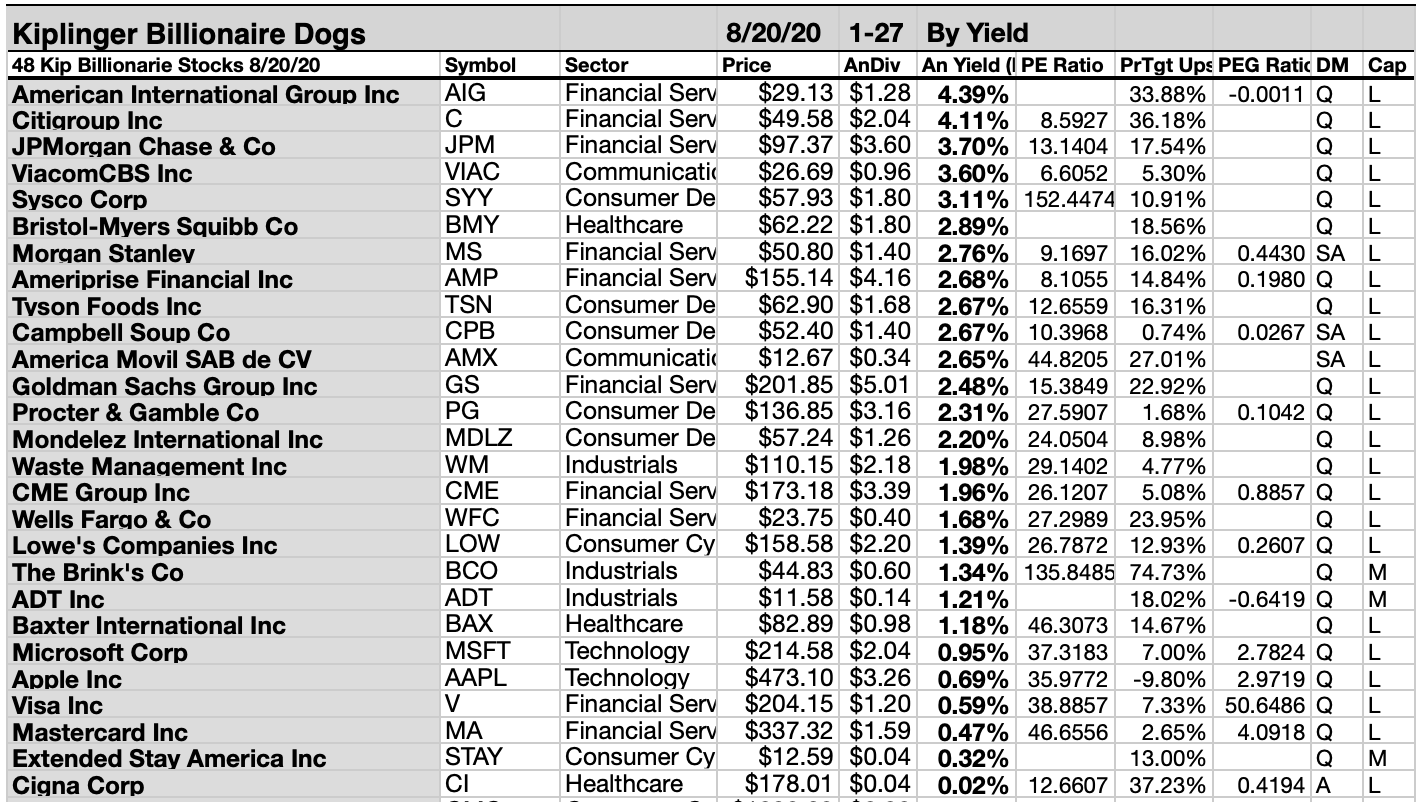 48 Billionaire Mid-August Holdings, 27 Pay Dividends, And 4 Are Good To ...