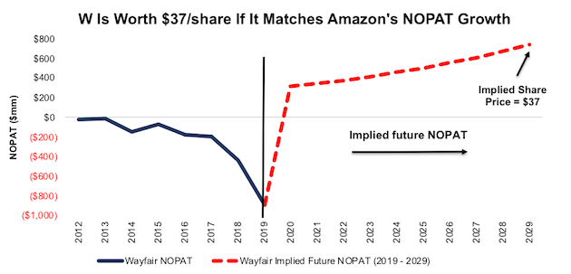 wayfair is furnishing investors with risk nyse w seeking alpha net cash provided by operating activities indirect method