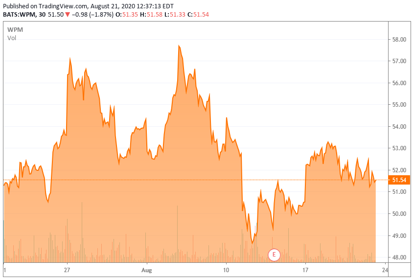 Wheaton Precious Metals Share Price Nyse