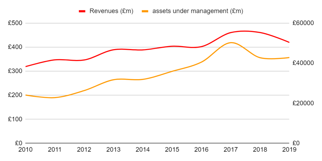 Jupiter Fund Management A Good Business But Is It A Good Investment Otcmkts Jfhhf Seeking Alpha