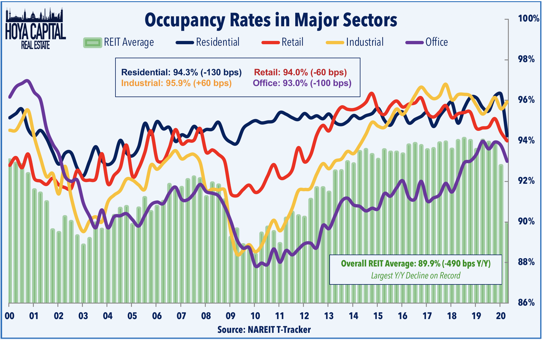 Кризис 2000. Reit Industrial. Occupancy rate. Retail sector. Объяекты на балансе Reit.