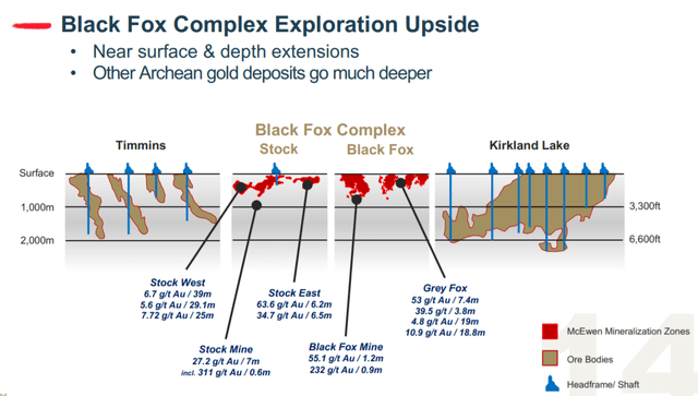 Black Fox Gold Mine Exploration Upside