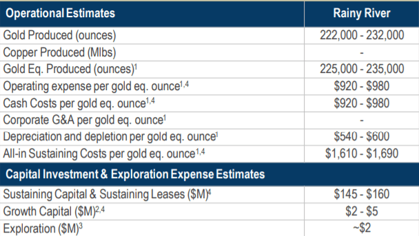 Rainy River Gold Mine Operational Estimates