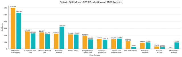 Ontario Gold Mines 2019 Production and 2020 Forecast Chart