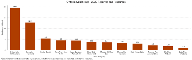 Ontario Gold Mines 2020 Resources and Reserves Chart