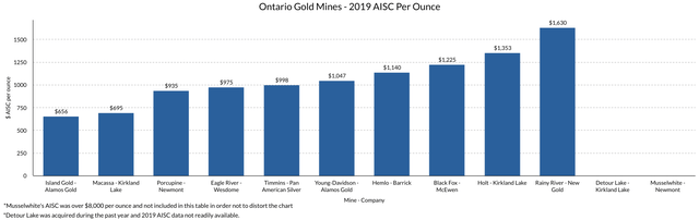 Ontario Gold Mines 2019 AISC Per Ounce Chart