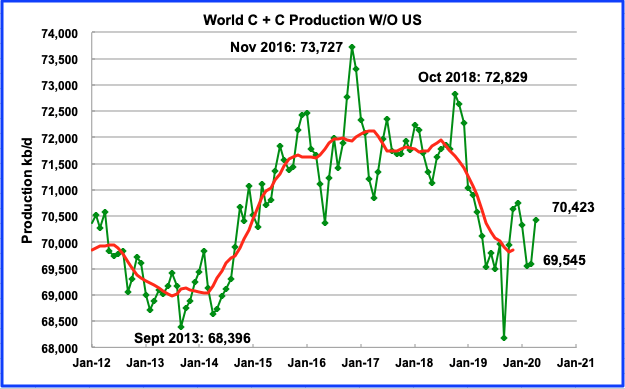 Non-OPEC Oil Production Collapses In April thumbnail