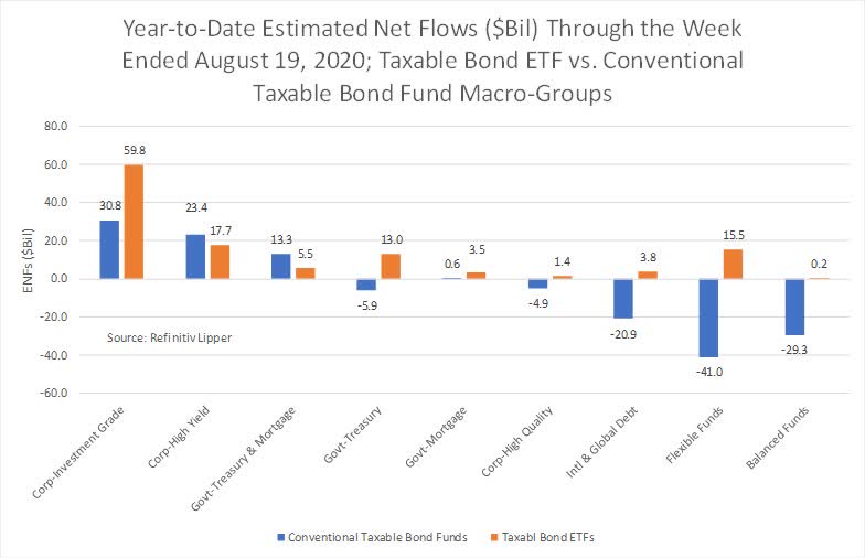 Despite Strong Market Rally, Fund And ETF Investors Remain Defensive