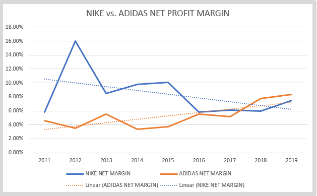 Nike vs Adidas net profit margin – Source: Author’s data from Annual reports