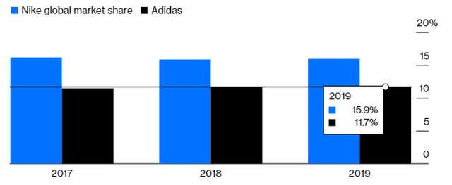 Nike and Adidas market share – Source: Bloomberg