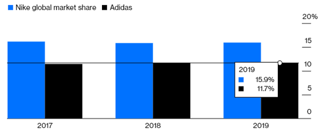 Adidas and 2025 nike market share