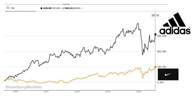 adidas listed stock exchange