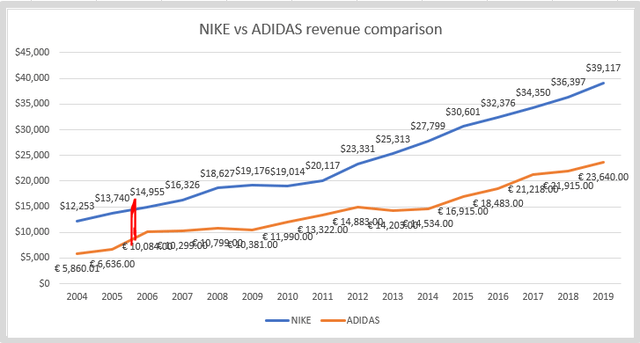 stock of adidas