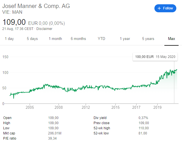 Josef Manner stock price chart