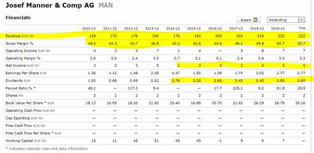 Josef Manner stock fundamentals – Source: Josef Manner Stock Quote Morningstar