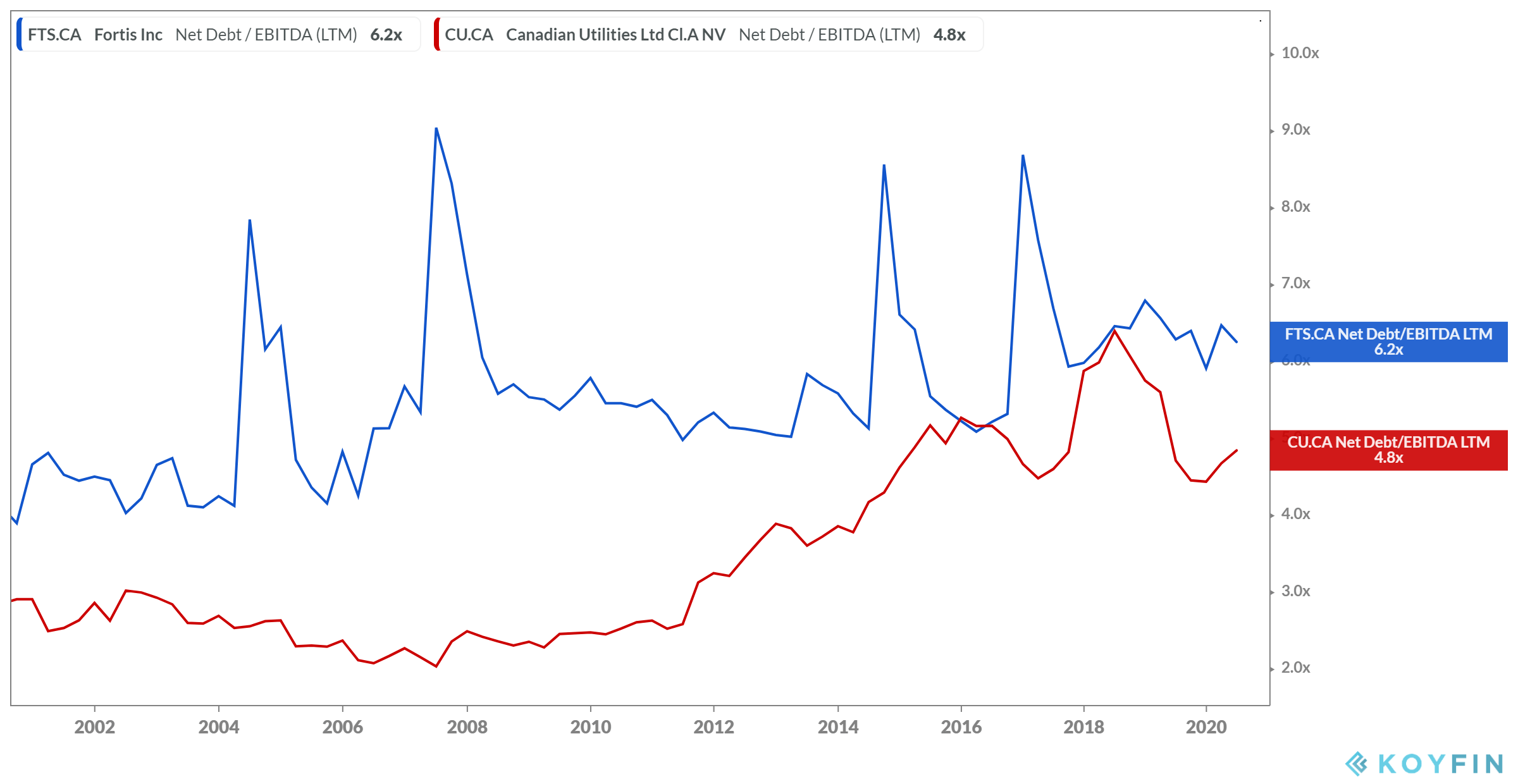 Canadian Utilities Vs. Fortis Comparing The MediumTerm Returns Of