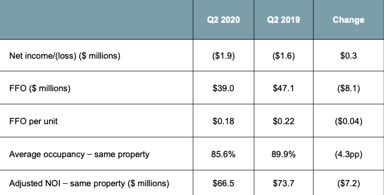 Chartwell Retirement Residences: A Steady Eddy In The REIT Sector ...