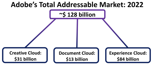 Adobe Total Addressable Market 2022