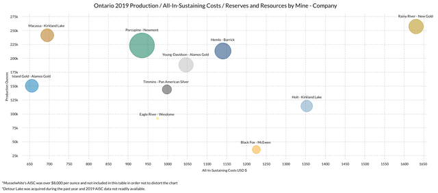Gold Mines in Ontario Production/AISC/Reserves and Resources Bubble Chart