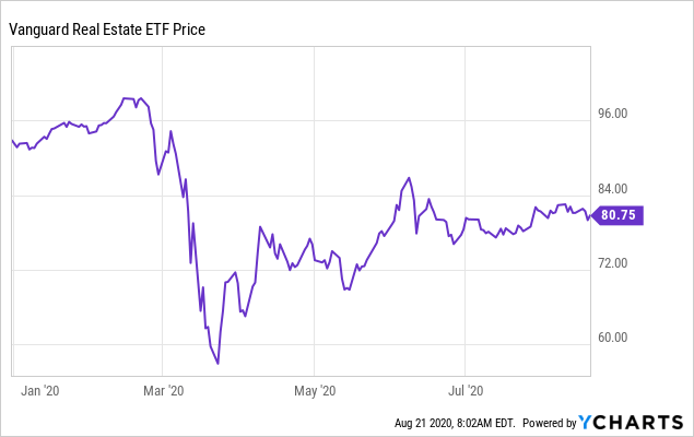 Very Bad News For Reit Investors Seeking Alpha