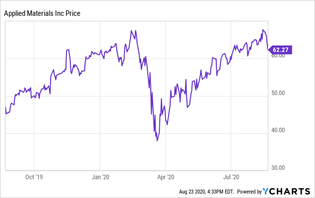 Applied Materials Advances Despite Pandemic (NASDAQ:AMAT) | Seeking Alpha